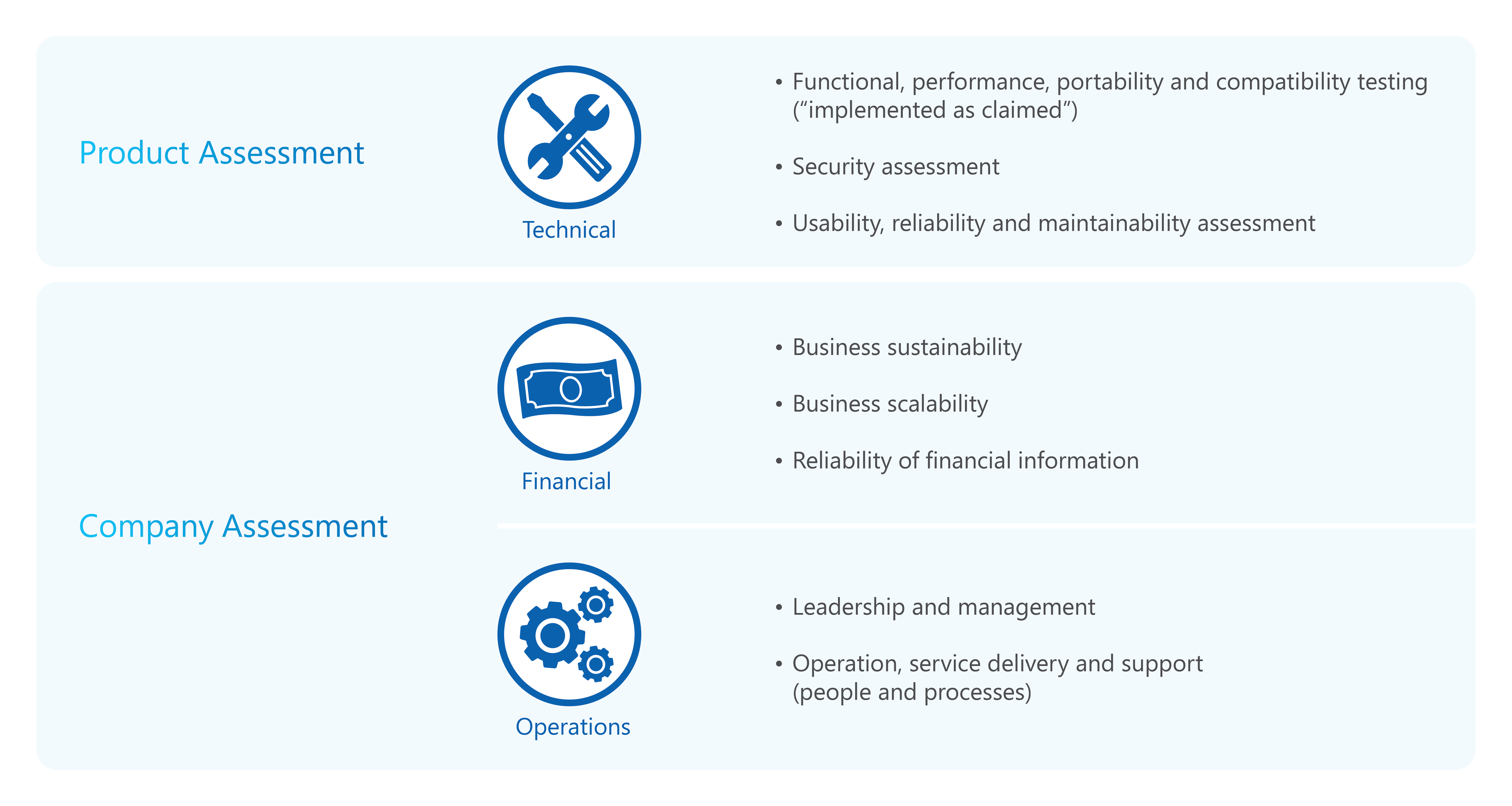 Fig 3: The technical, financial and operational aspects for accreditation evaluation under IMDA Accreditation