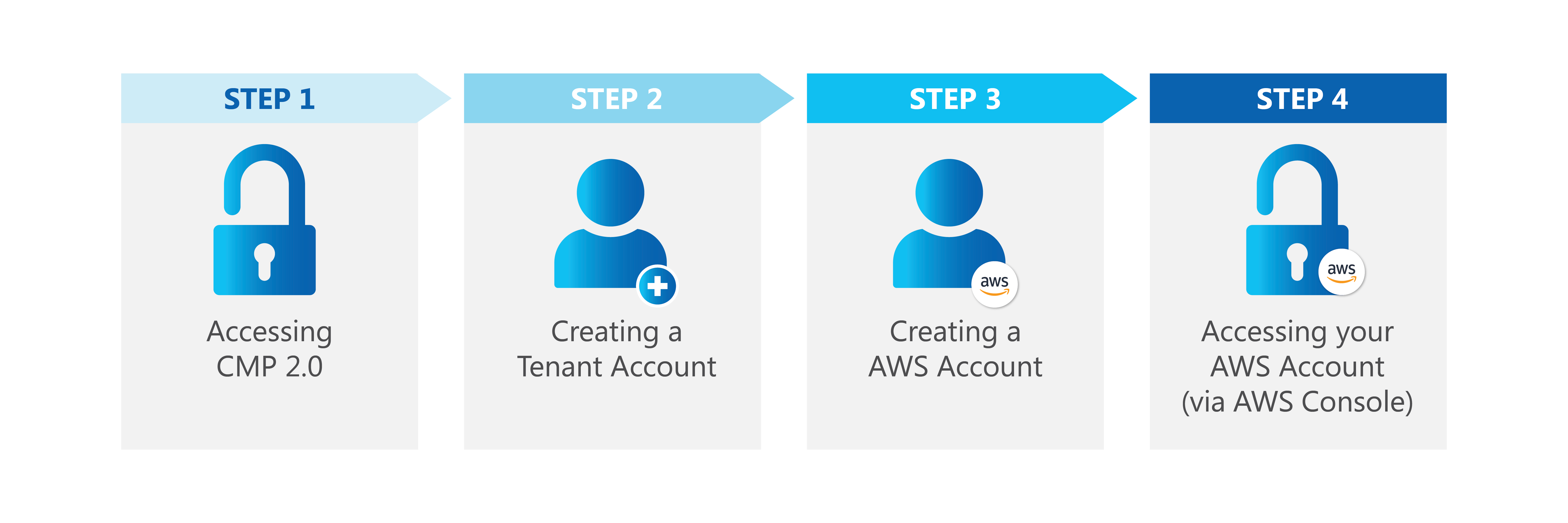 Fig 1: Four-step GCC 2.0 onboarding process