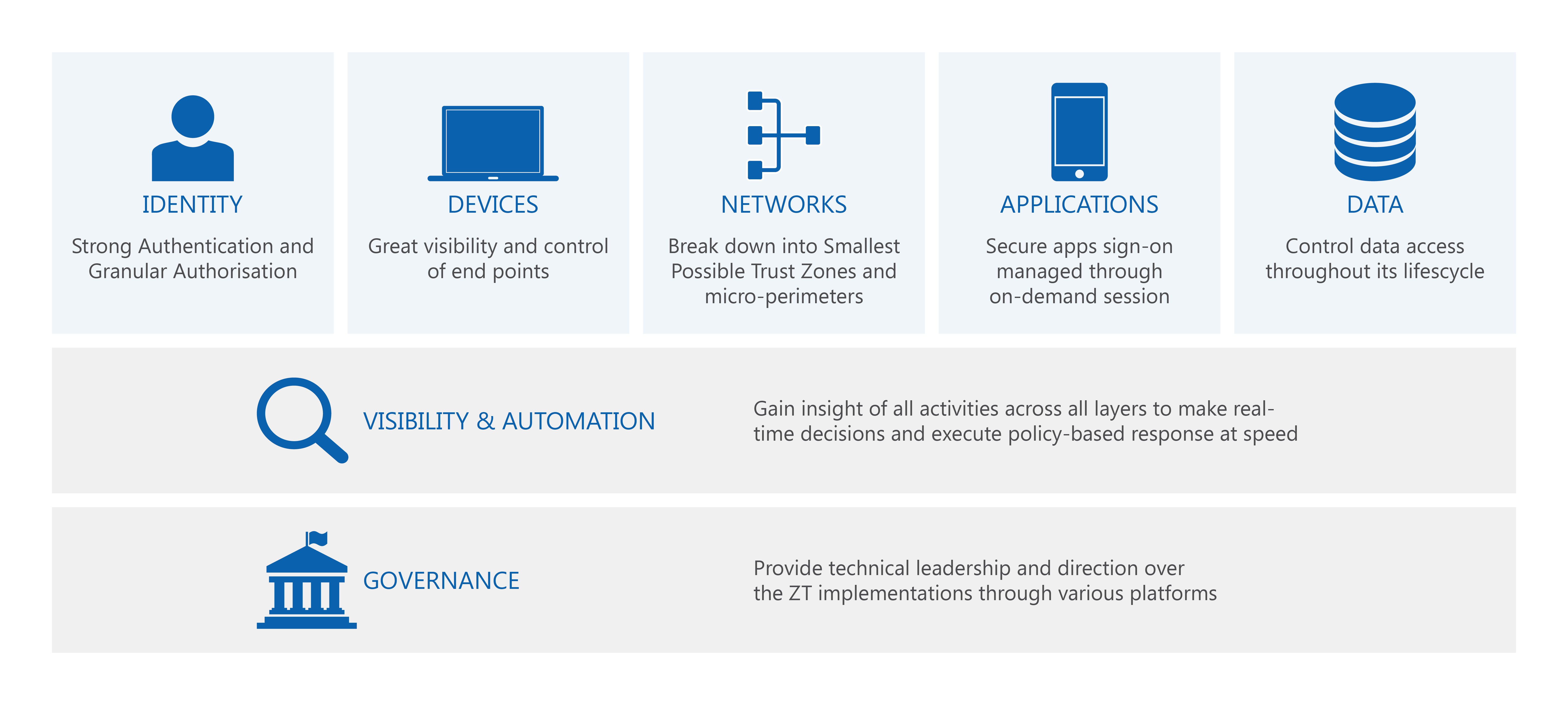 Fig 3: The five pillars and two enablers of the GovZTA implementation framework.