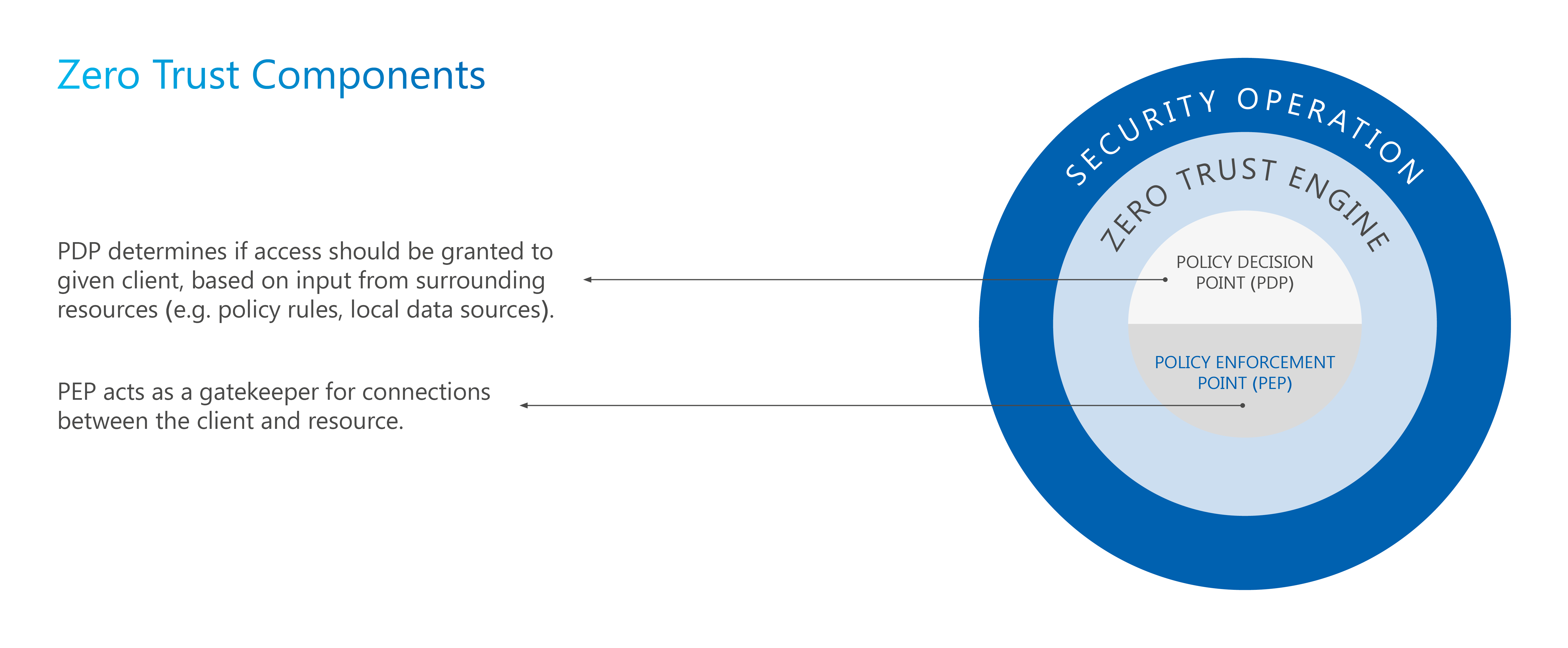 Fig 4: Illustration of the roles of the PDP and PEP in the Zero Trust Engine.