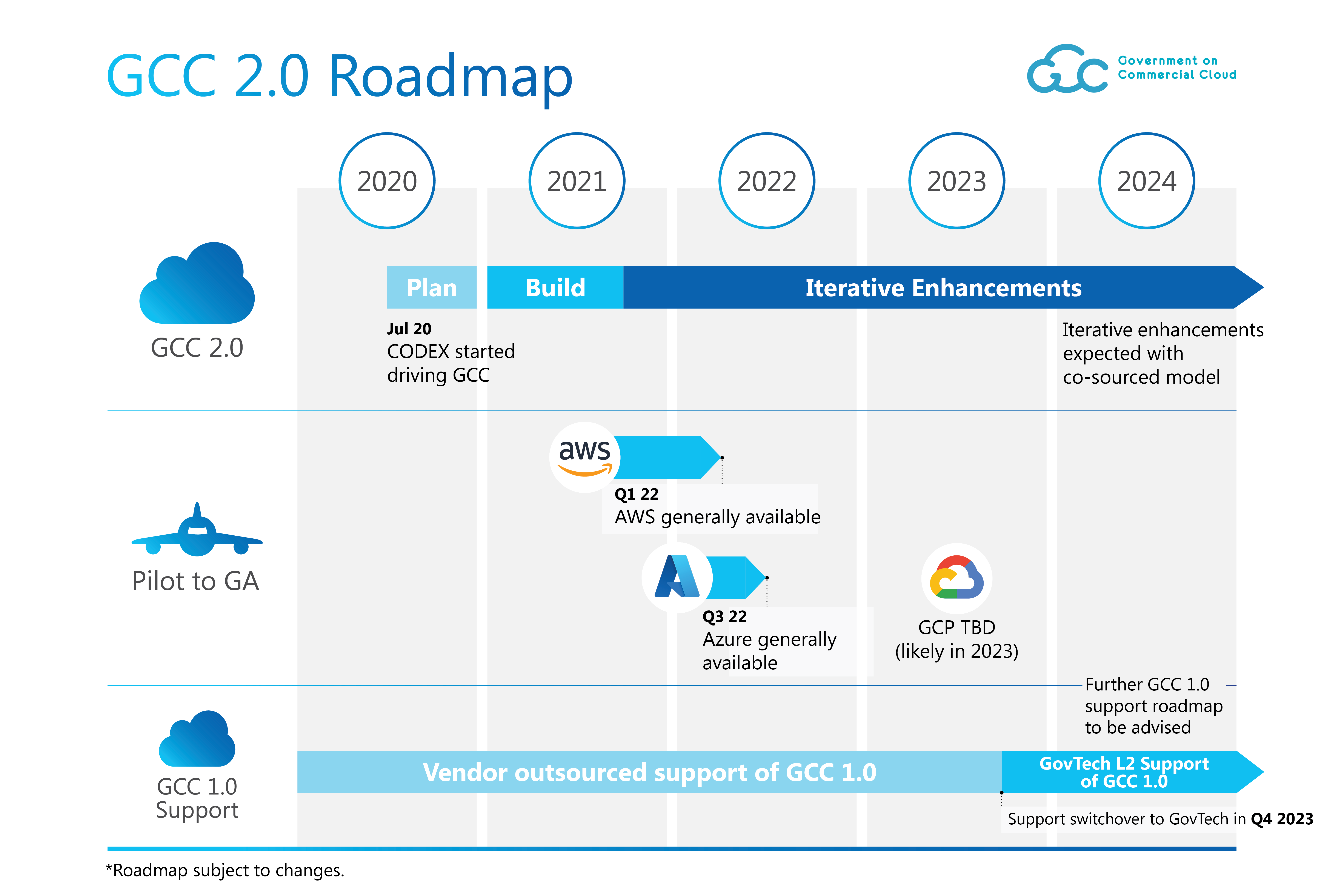 Fig 2: GCC 2.0 roadmap (subject to changes)