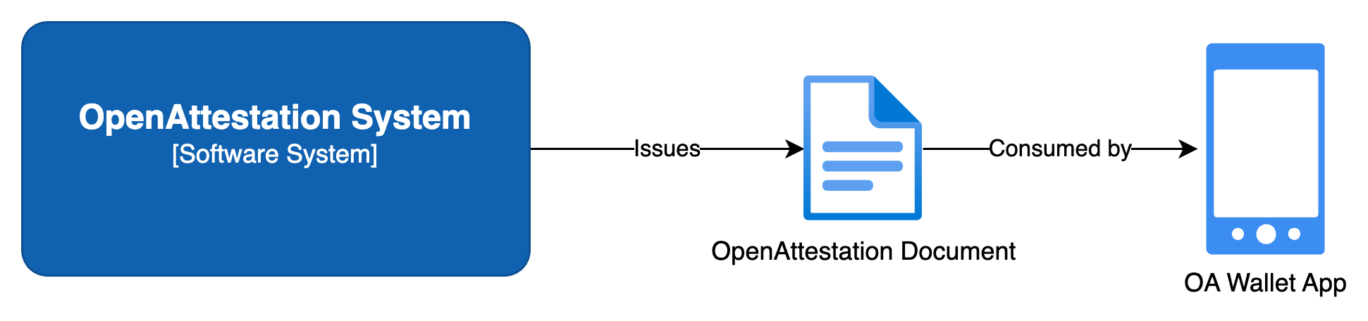 Fig 2: An overview of how the OA Wallet App works.