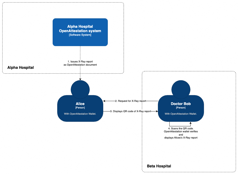 Fig 3: A healthcare use case for the OA Wallet App.