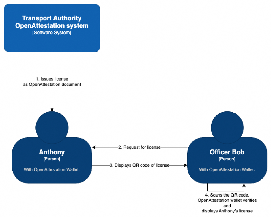 Fig 4. How the OA Wallet App can be used to verify licences.