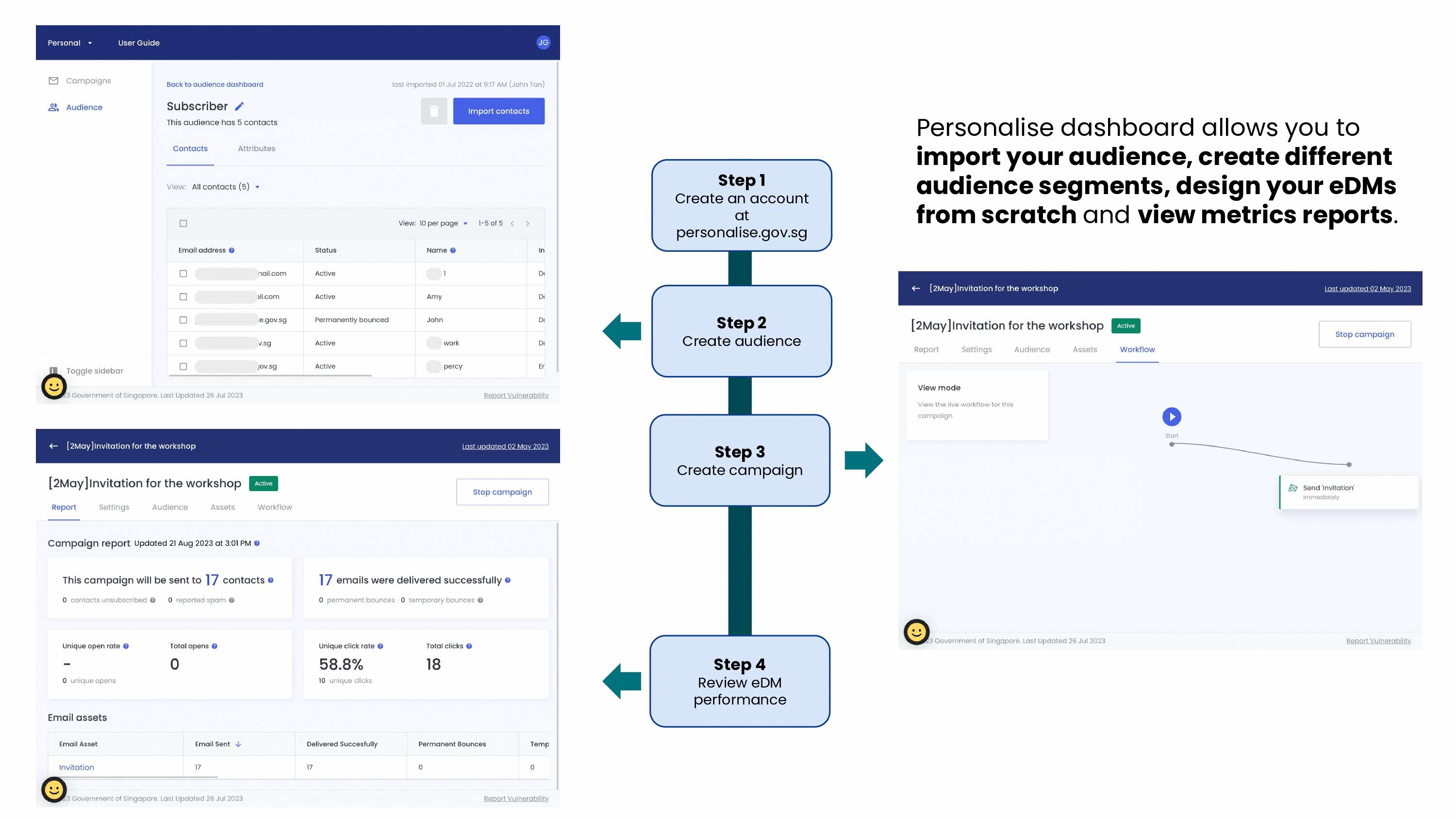 Fig 2. The flow of the Email Personalisation Tool in Personalise.