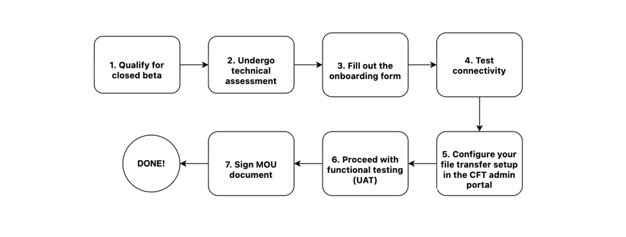 CFT onboarding process