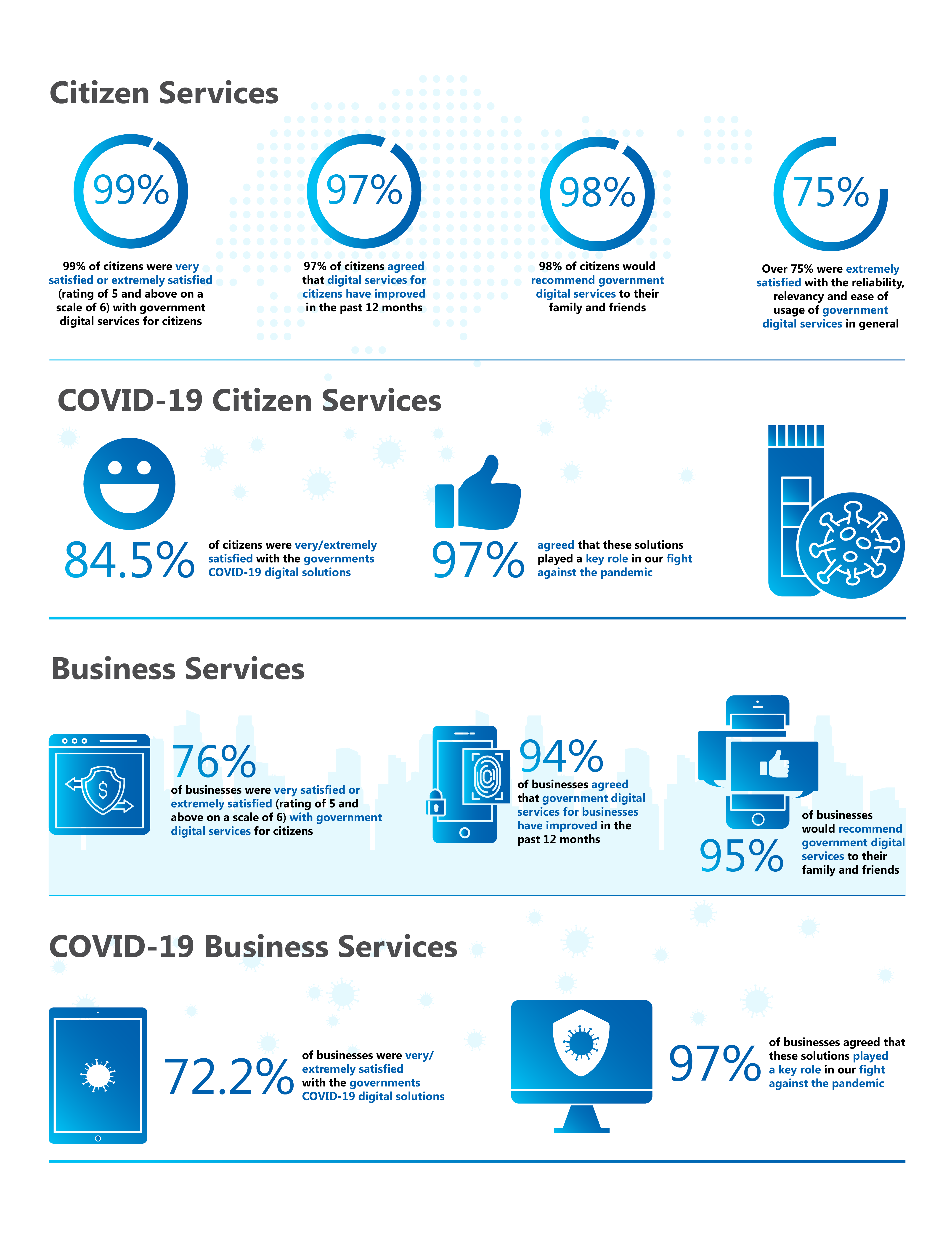 Fig 3: Citizen and Business Satisfaction for Government Digital Services in Singapore for 2020