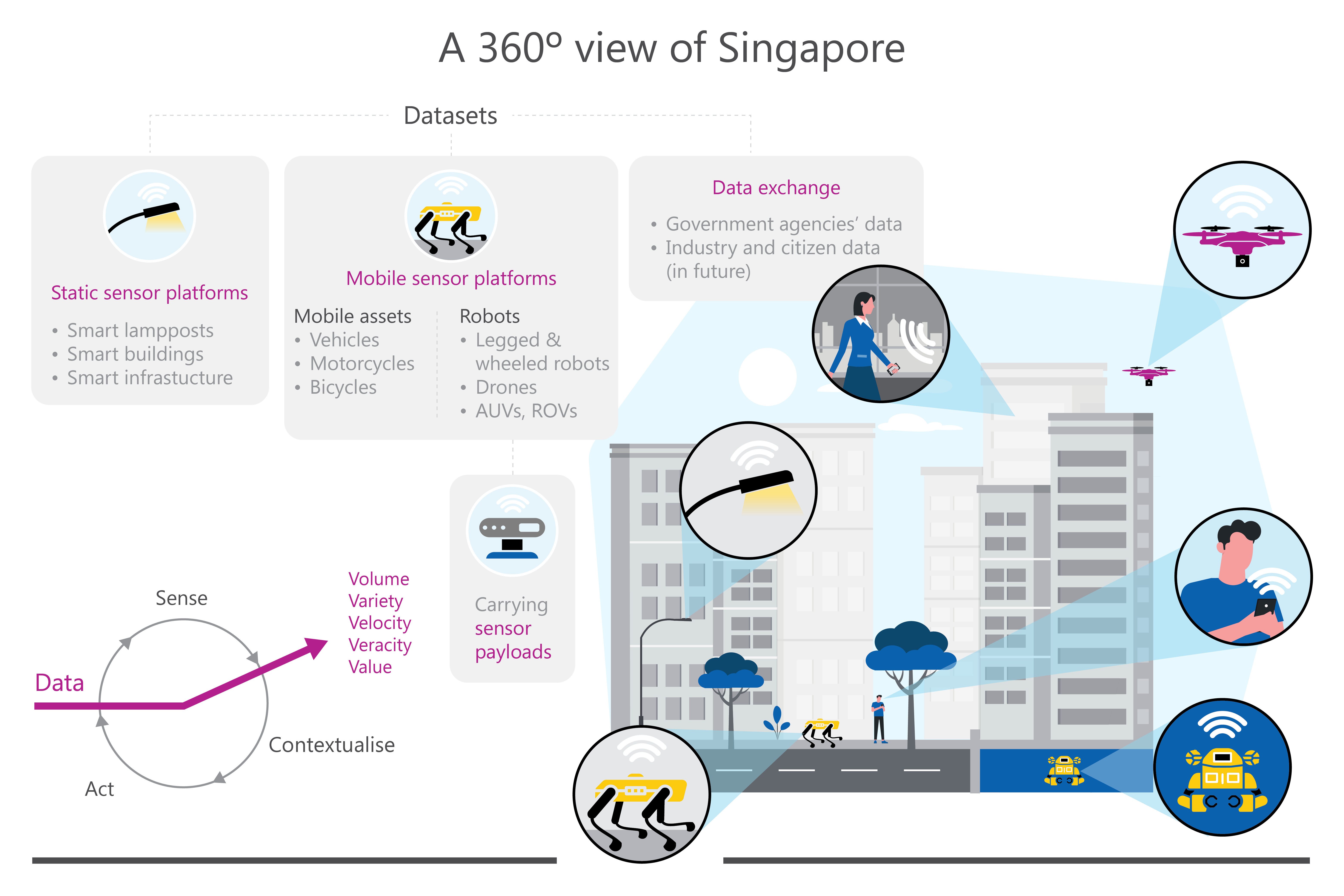 Fig 1: Bridging the Cyber-Physical Worlds with Real-Time Sensor Data