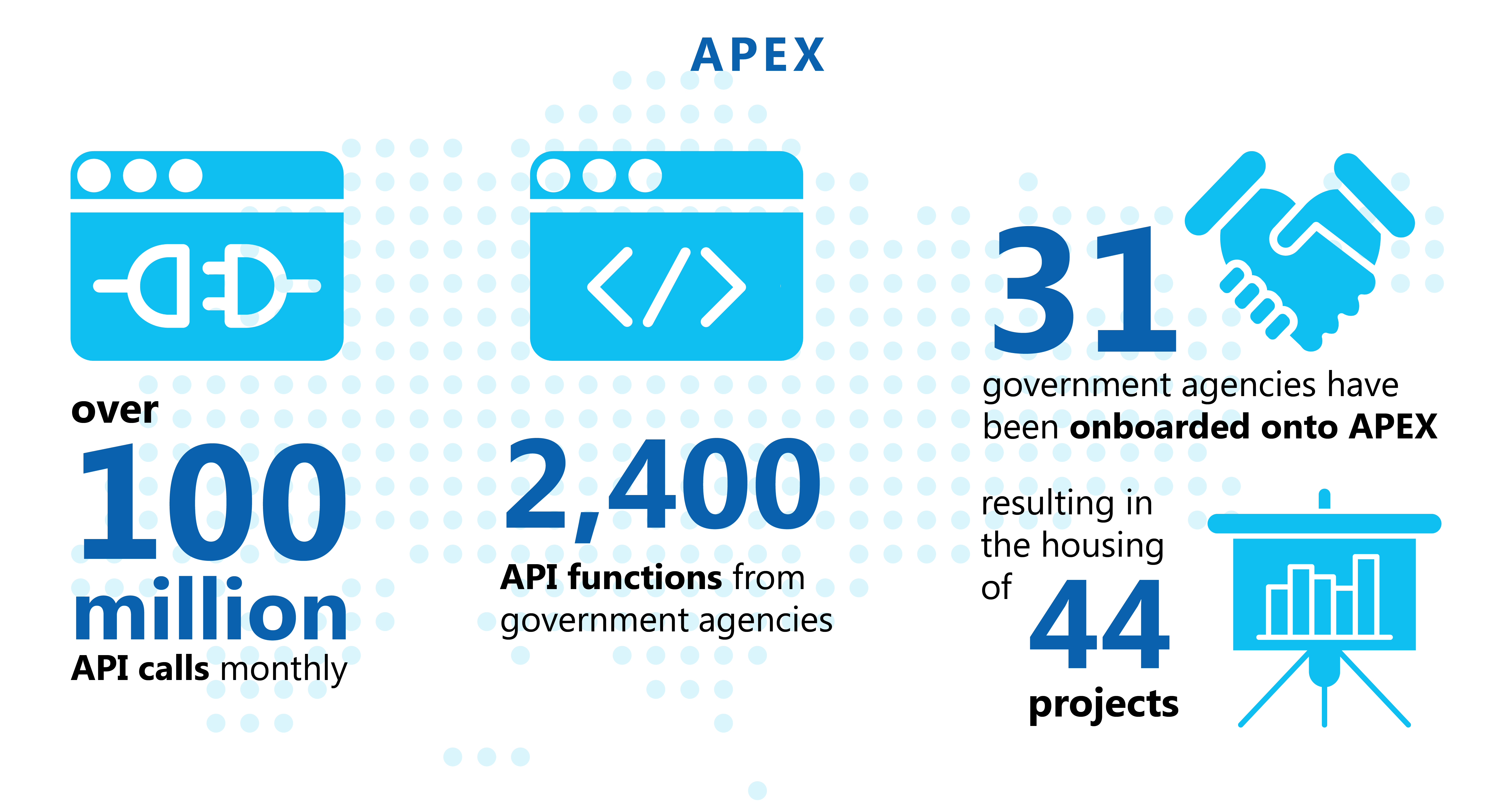 Fig 1: Adoption levels for APEX 