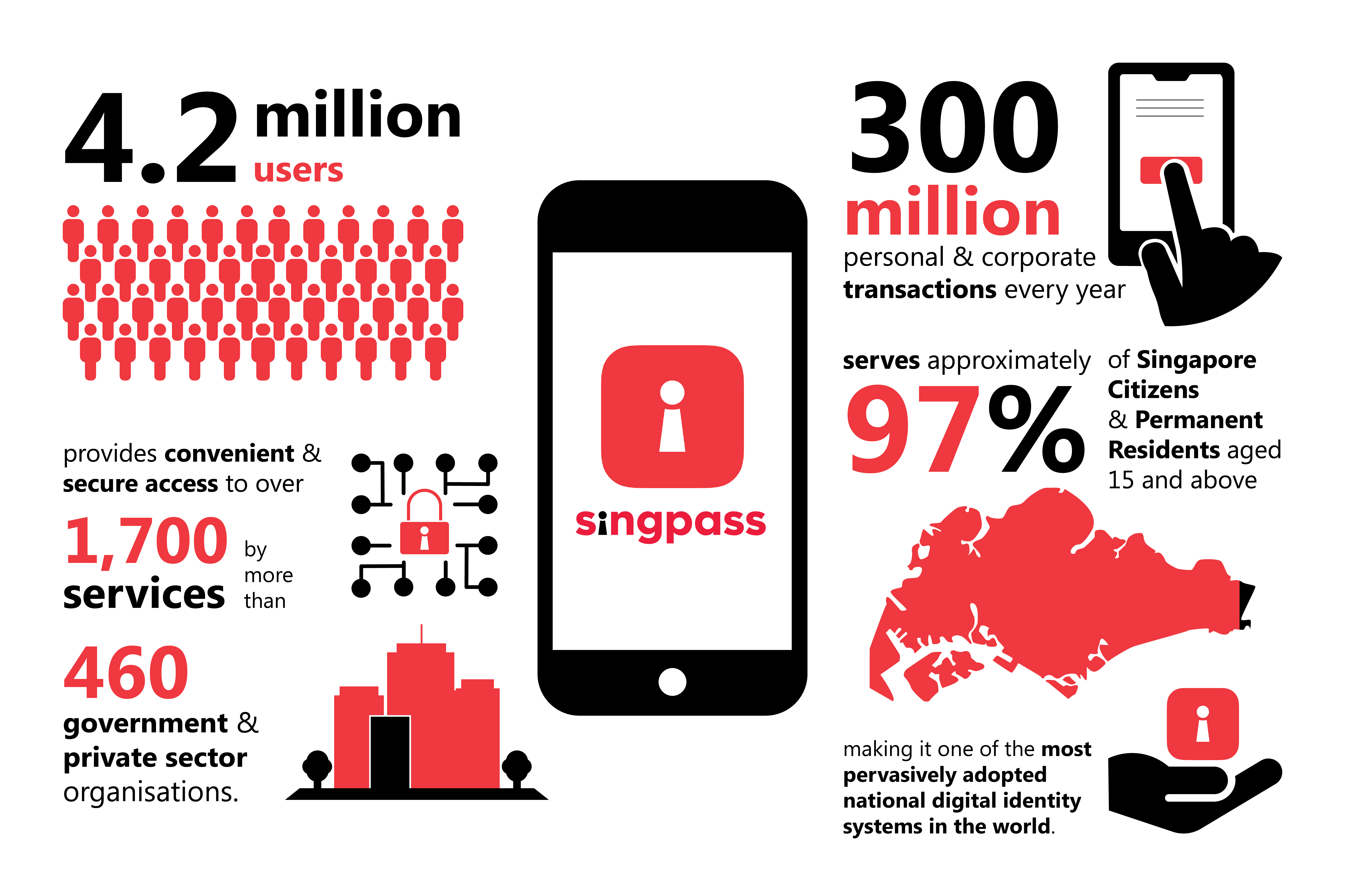 Fig 1: Singpass' Adoption and Utilisation Levels