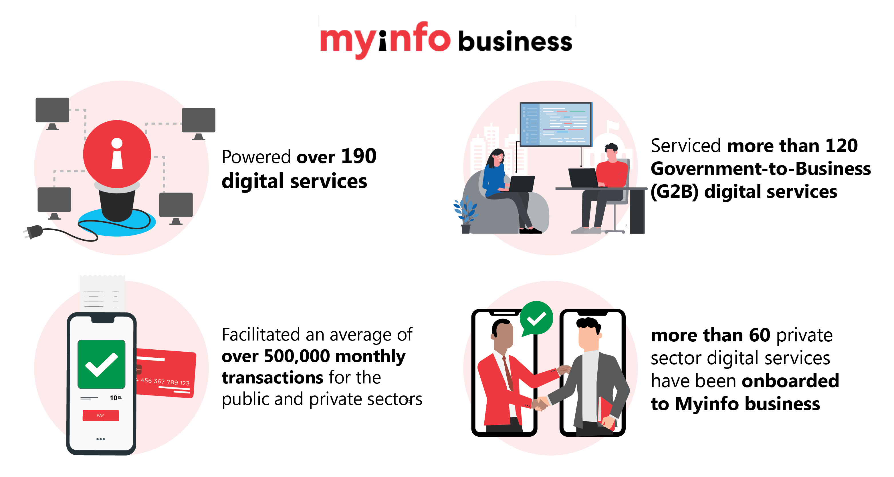 Fig 1: Adoption levels for Myinfo business