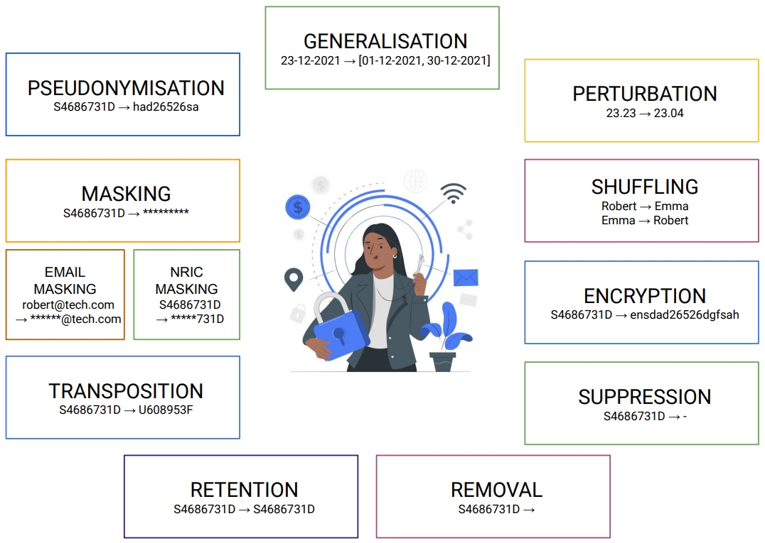 Fig 2: The anonymisation techniques provided by enCRYPT.