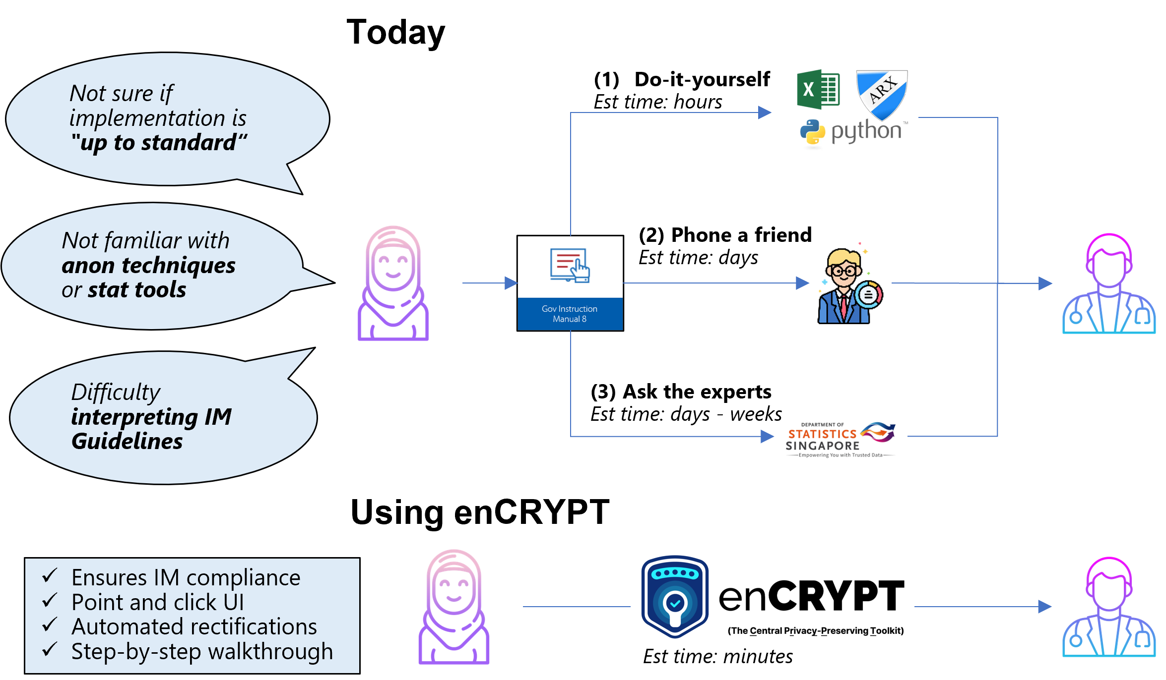 Fig 3: How enCRYPT can help public service officers to anonymise data efficiently.