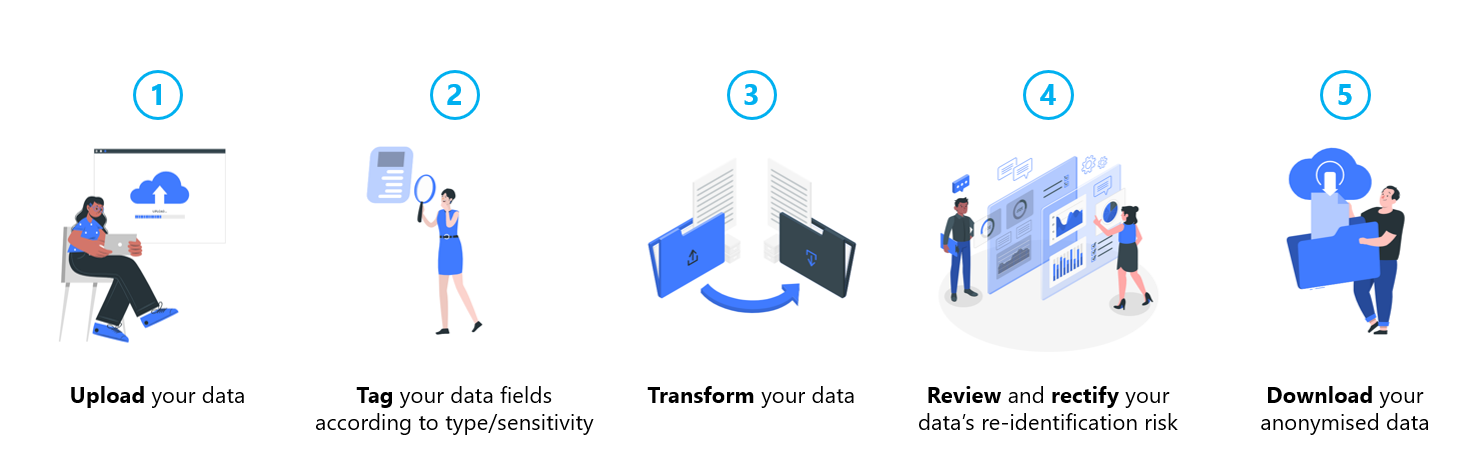 Fig 1: This infographic shows how public officers can use enCRYPT to anonymise their data.