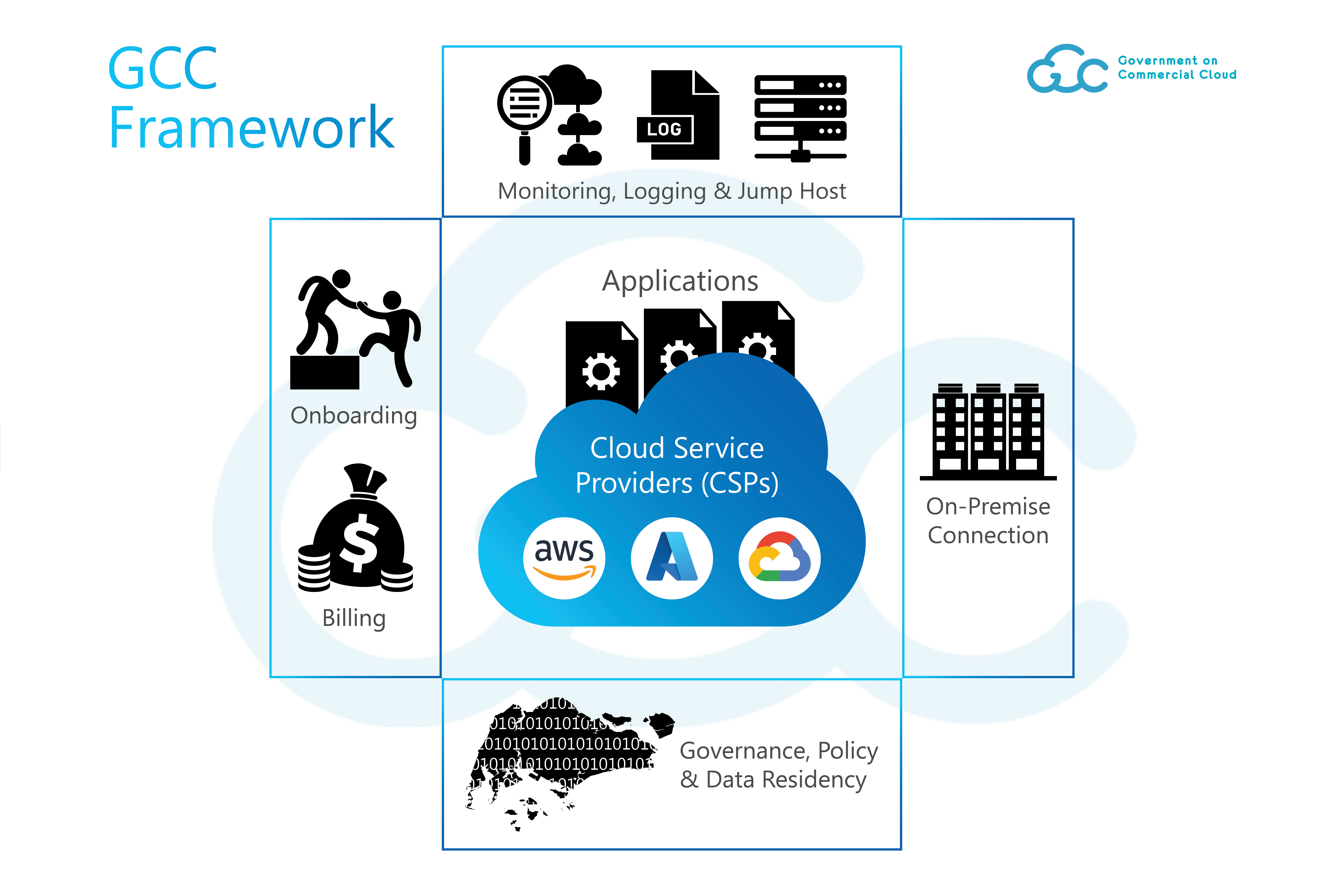 Fig 1: Illustration of GCC’s "Wrapper" Platform