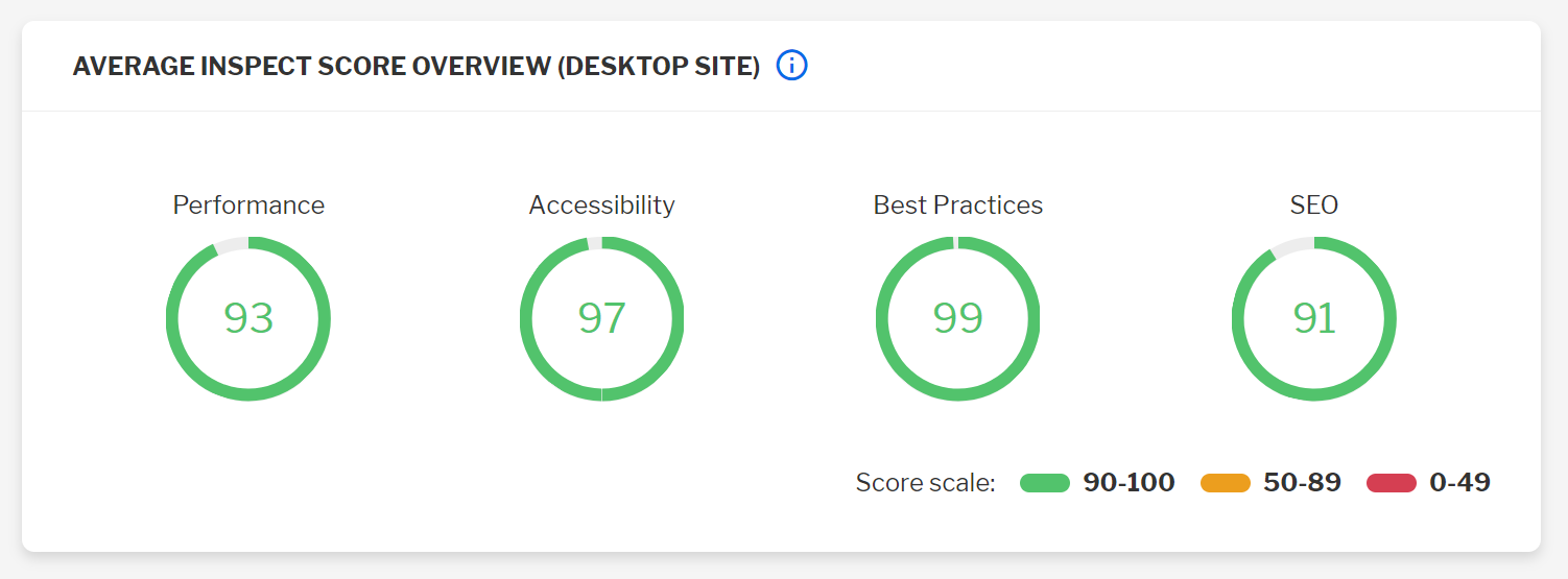 Fig 3: WOGAA Inspect Score Overview (For illustration purposes only)