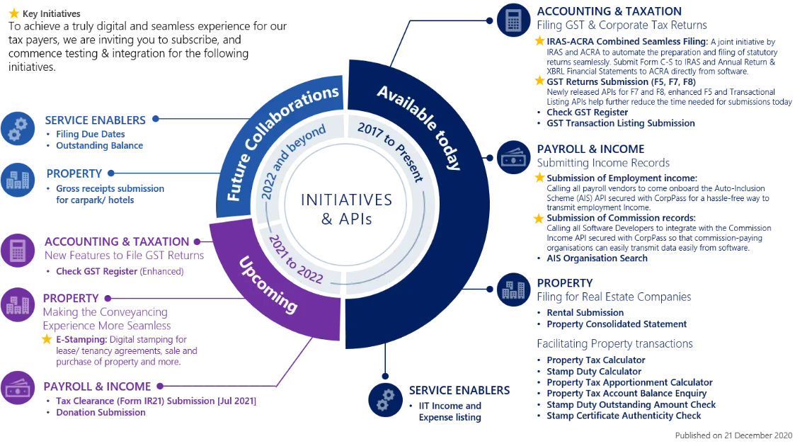 Fig 1: IRAS API Roadmap 2.0