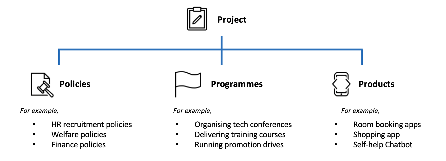 Fig 1: Applying ABD methodology to a project.