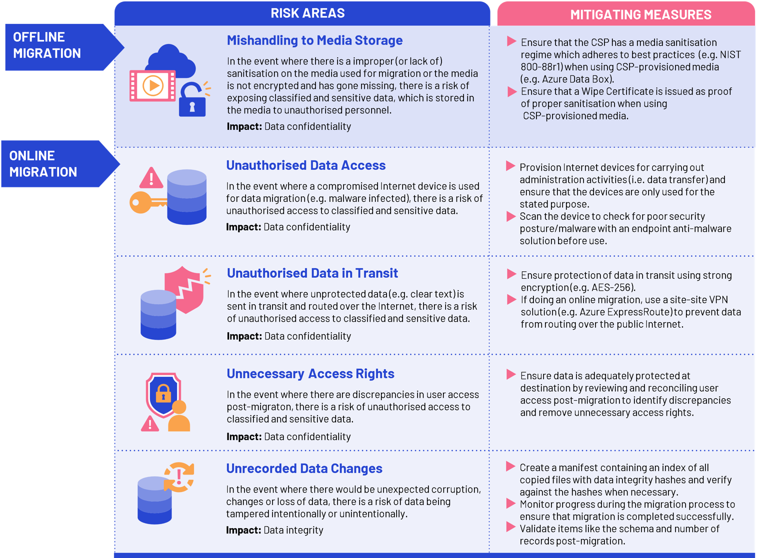 security risk table