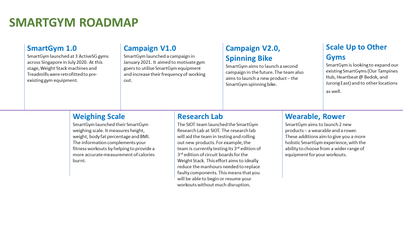 Fig 5: SmartGym Roadmap