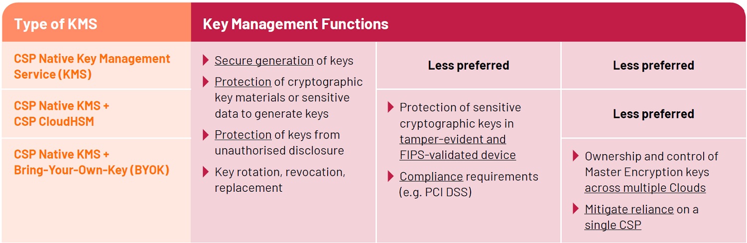 KMS function