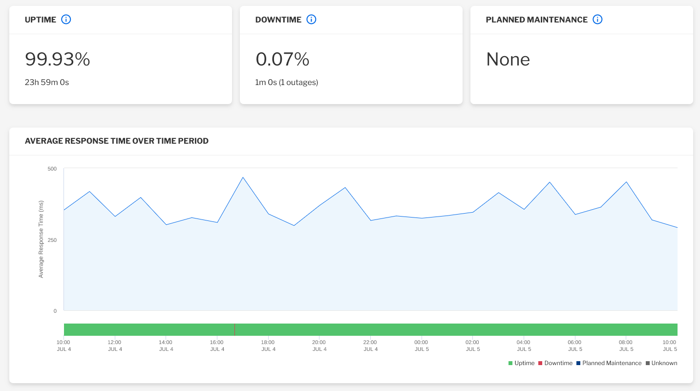 Fig 2: WOGAA Uptime Dashboard (For illustration purposes only)