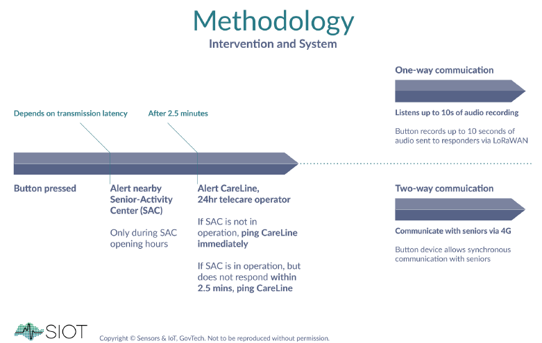 Fig 4: WAAS Intervention model